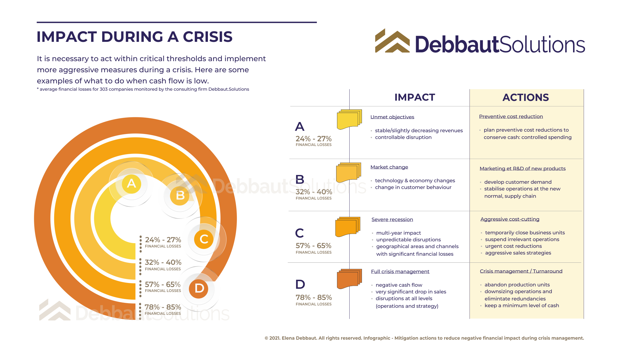 Financial Impact during a Crisis Management Program, by Elena Debbaut, turnaround consultancy