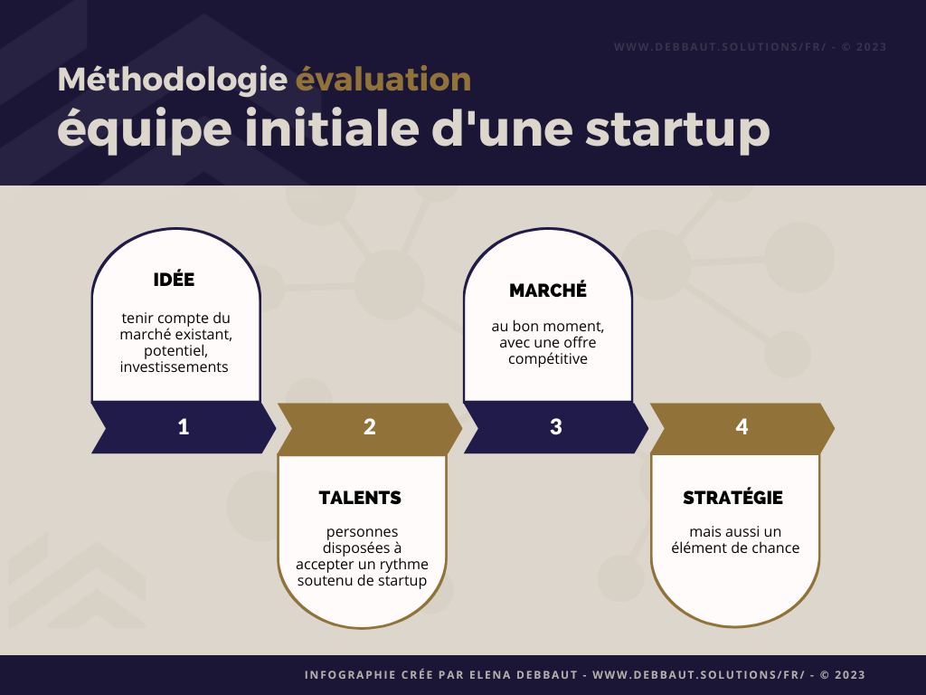 méthodologie Elena Debbaut pour évaluation d'une équipe pour une start-up