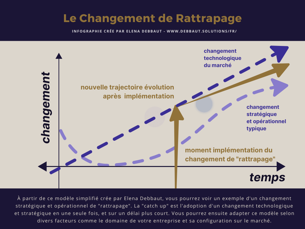Gestion du Changement de "Rattrapage" - stratégie turnaround pour la remise à niveau, par Elena Debbaut Gestion du Changement de "Rattrapage" - stratégie turnaround pour la remise à niveau, par Elena Debbaut