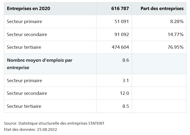 pourcentage des entreprises dans le secteur tertiaire en Suisse