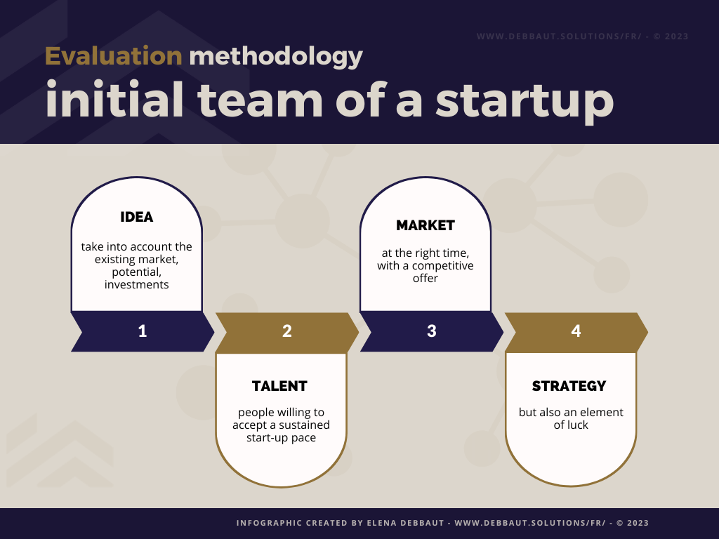 Elena Debbaut methodology for evaluating a start-up team Elena Debbaut methodology for evaluating a start-up team