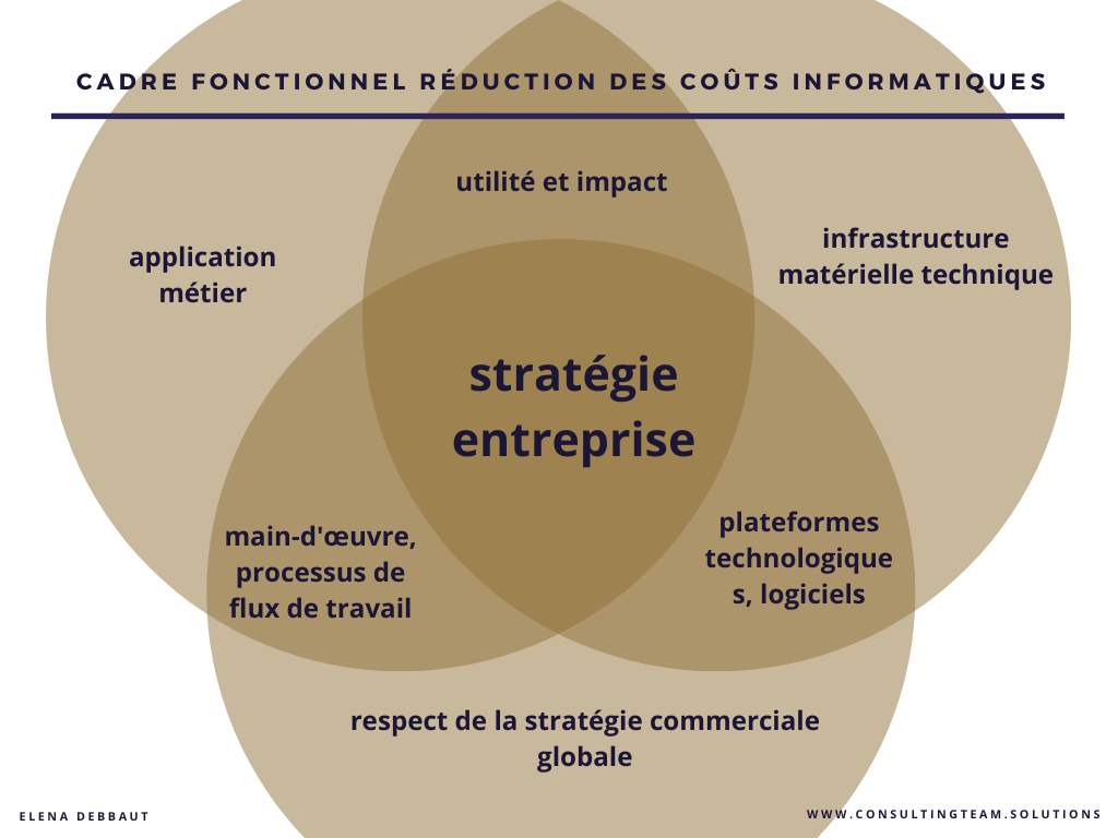 Réduire les coûts informatiques et transformer l'entreprise