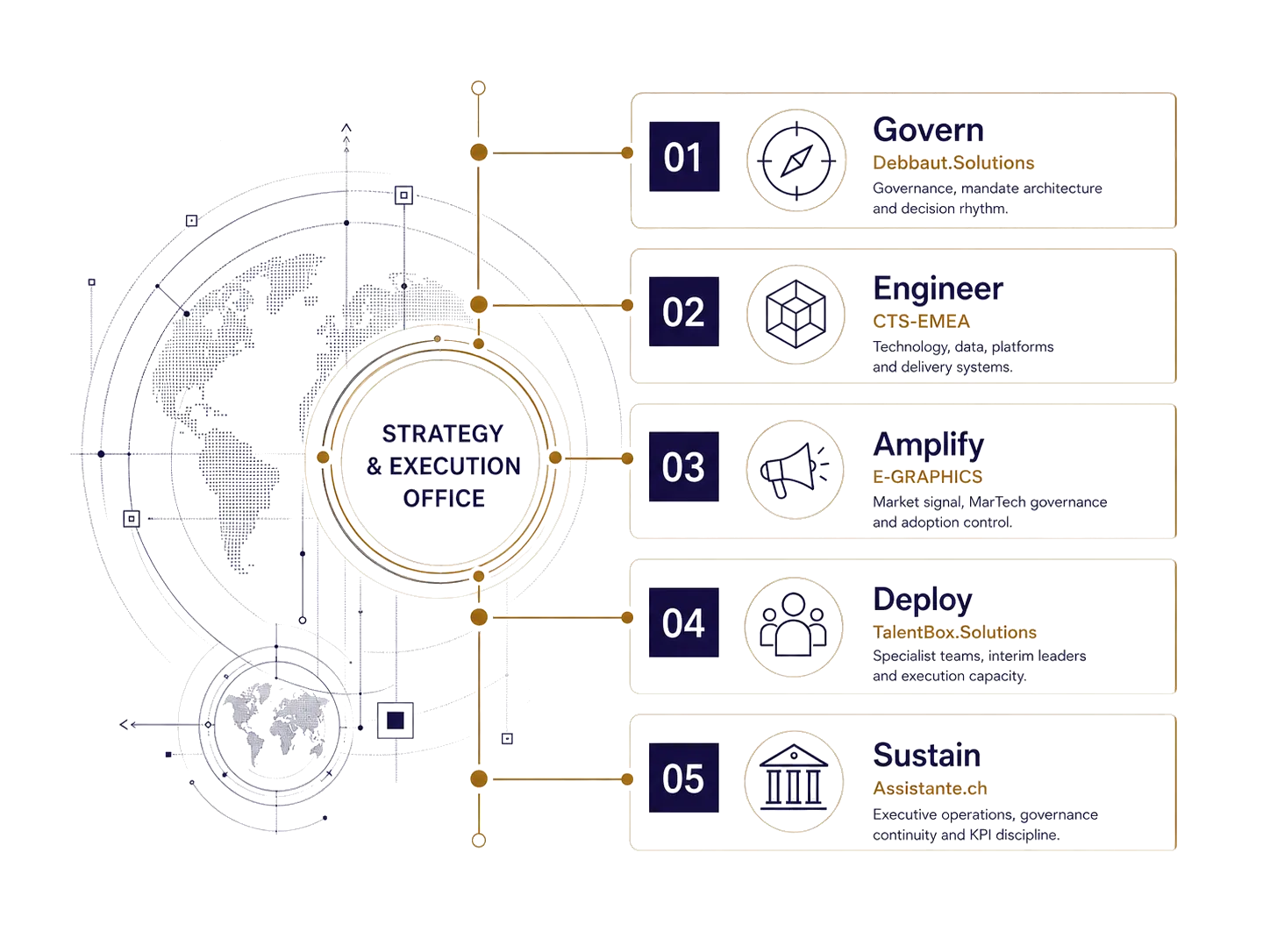 https://www.debbaut.solutions/wp-content/uploads/2026/06/ds-execution-framework-govern-engineer-amplify-deploy-sustain-diagram_2026_06.webp